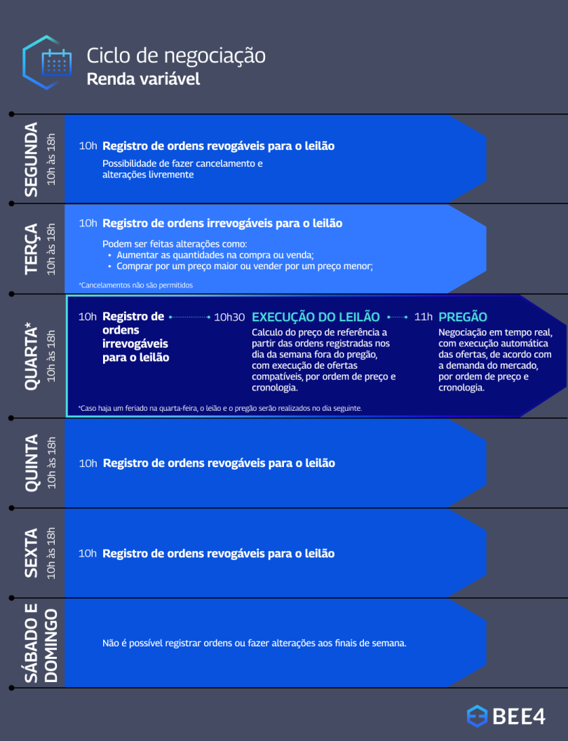 Ciclo de negociação
