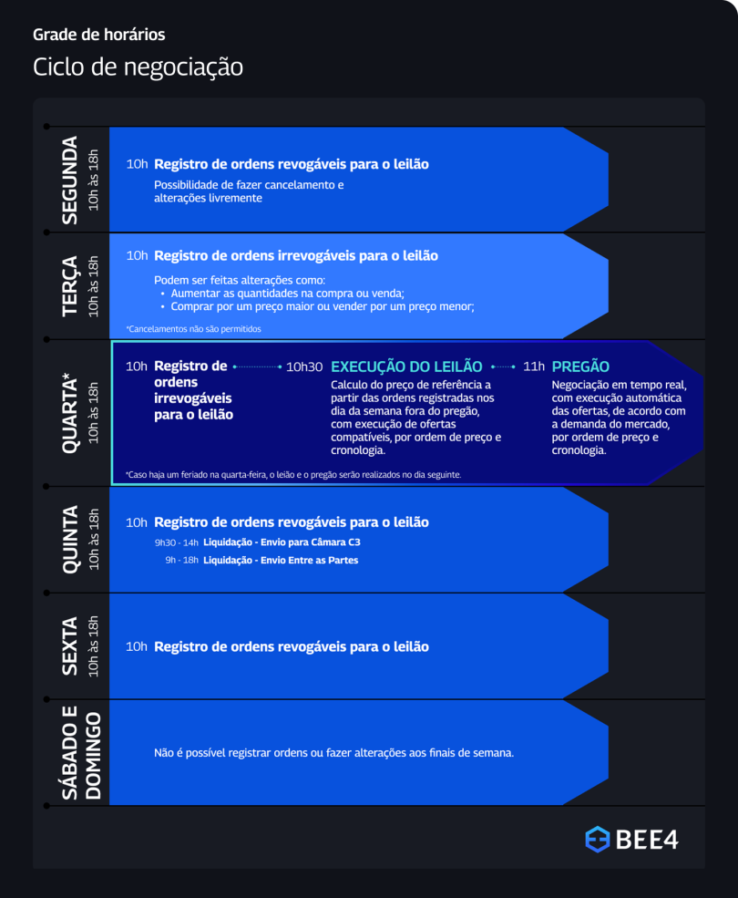 Ciclo de negociação